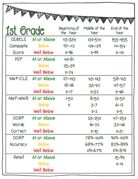 Dibels composite score 1st grade. Composite Score for you, provided that all required measures necessary for calculating the composite score have been administered. To calculate the DIBELS Composite Score yourself, see the DIBELS Next Composite Score Worksheets at the end of this document. Benchmark goals and cut points for risk for the DIBELS Composite Score are based on the ... 