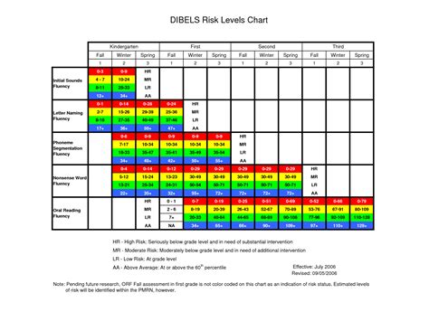 Dibels percentiles 2022. The new composite score used in DIBELS 8th Edition is the most robust predictor of risk that DIBELS has ever offered. It is superior to any one subtest in its reliability and in the accuracy of its predictors. As a result, we advise that schools use the composite score in determining overall risk in reading. 