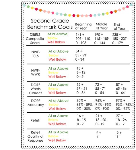 Dibels scores by grade level. The passages are calibrated for the reading goal level of each grade. Student performance is measured by having students read a passage aloud for one minute. ... The number of correct words per minute from the passage is the student’s oral reading fluency score. DIBELS ORF includes both benchmark passages to be used as screening … 