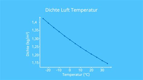 Dichte luft 0°c