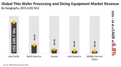 Dicing Machine for Semiconductor Wafers Market 2024 : New …