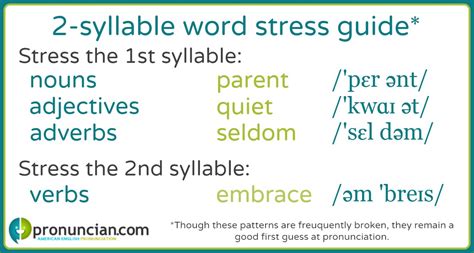 Dictionary of English word syllables and stresses