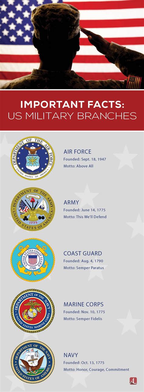 Did You Know? Important Facts About the United States Military Branches ...