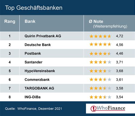 Die 10 besten Banken in Bonn 2024 – wer kennt den BESTEN