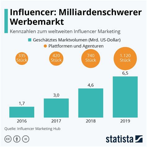 Die Macht der großen Perücken: Wie Sie Influencer für Ihr Unternehmen gewinnen