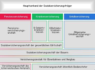Die verbande in der osterreichischen sozialversicherung. - Aus der werkstatt, studien und anregungen.