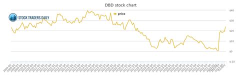 Diebold stock price. Diebold Nixdorf, Incorporated Stock price BOERSE MUENCHEN Equities DBD US2536511031 Computer Hardware Real-time BOERSE MUENCHEN. Other stock markets. 5-day change 1st Jan Change -EUR -.--% ... 