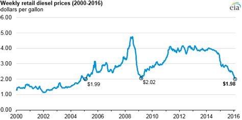 Diesel Fuel Price Chart