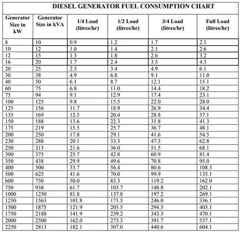 Diesel Generator Fuel Consumption Chart