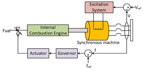 Diesel Generator Theory