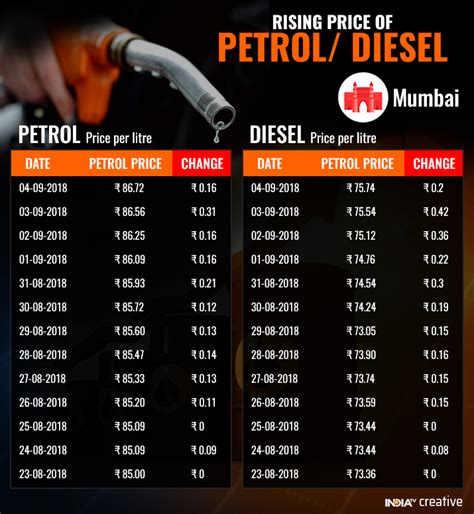 Diesel Price News