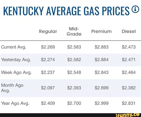 Diesel Prices In Kentucky