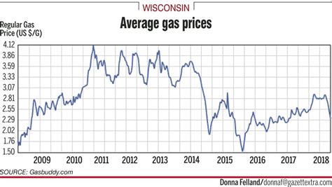 Diesel Prices In Wisconsin