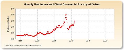 Diesel Prices New Jersey