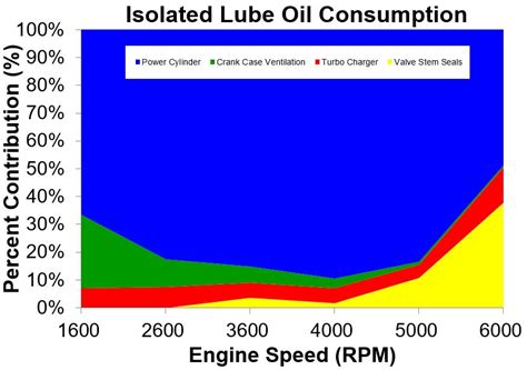 Diesel engine lube oil consumption calculation. 5 kg.  Key components discussed include the m...