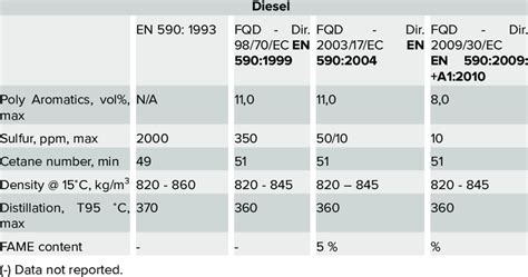 Diesel fuel specifications eu.  In Europe, CEN (European Committee for...