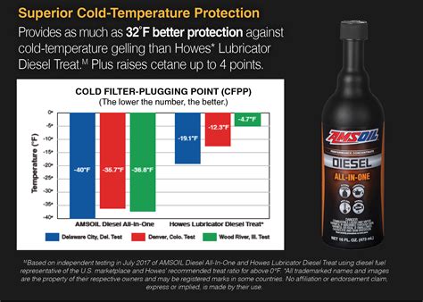 Diesel gel point. Diesel fuel gels when temperatures fall below 10 to 15 degrees Fahrenheit or -12 degrees Celcius. If engine complications occur at temperatures above 10 to 15 degrees Fahrenheit or -12 to -9 degrees Celcius, the issue is … 