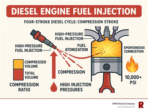 Diesel injection timing.  Abstract: The purpose of the fuel injection sys...