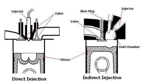 Diesel injector pulse pickup.  indirect injection and common rail vs.  ...