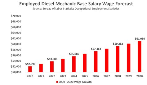 Diesel mechanic yearly salary. Overtime. $7,250 per year. Non-cash benefit. 401 (k) View more benefits. The average salary for a diesel mechanic is $26.47 per hour in Kansas and $7,250 overtime per year. 577 salaries reported, updated at October 9, 2023. Is this useful? 