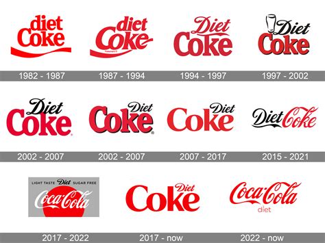Diet Coke Logo, symbol, meaning, history, PNG, brand