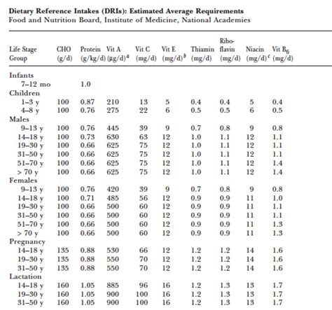 Dietary Reference Intakes (DRI) health.gov