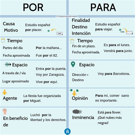 Por vs. para. Por and para are two prepositions that can cause trouble for Spanish learners. They can often be translated as the English for, but they actually have separate meanings in addition to other translations and uses. …. 
