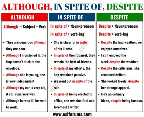 Diferencias entre although, despite y in spite of What