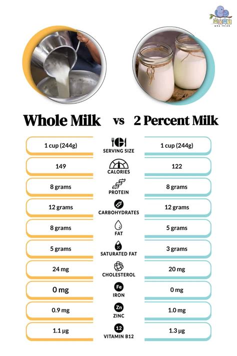 Difference Between 2 And 1 Milk