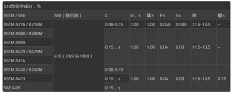 Difference Between AISI 410 AND SA-182 - CR4 Discussion Thread - GlobalSpec