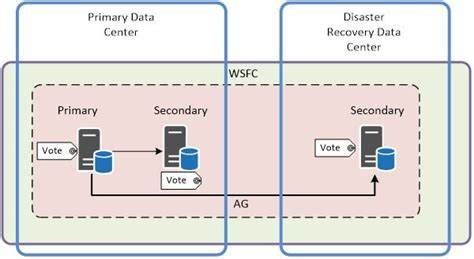 Difference Between Always On Failover Cluster, Database