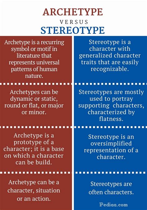 Difference Between Archetype and Stereotype