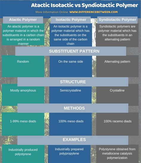 Difference Between Atactic Isotactic and Syndiotactic Polymer Co…