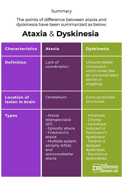 Difference Between Ataxia and Dyskinesia