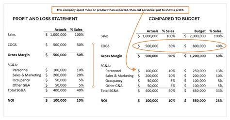Difference Between Balance Sheet And Profit Loss Statement Financial