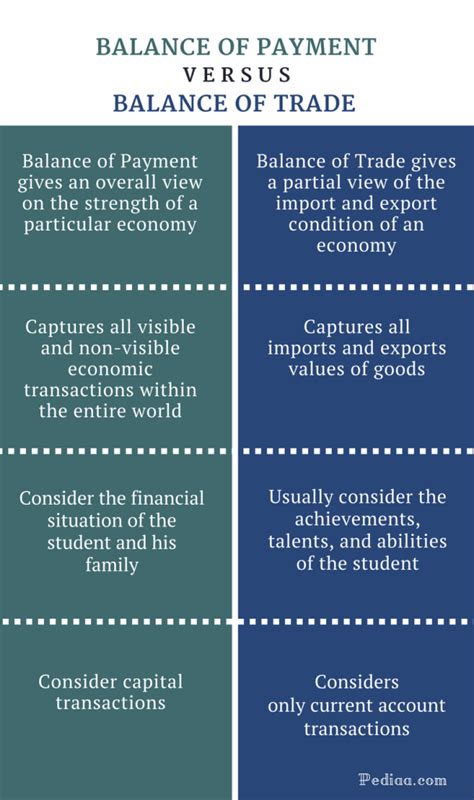 Difference Between Balance of Payment and Balance of Trade