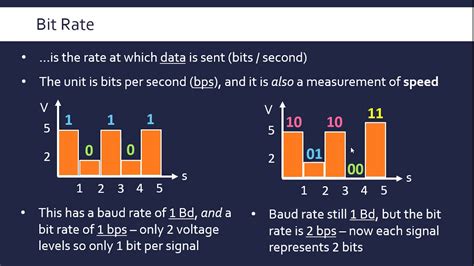 Difference Between Bit Rate and Baud Rate (with …