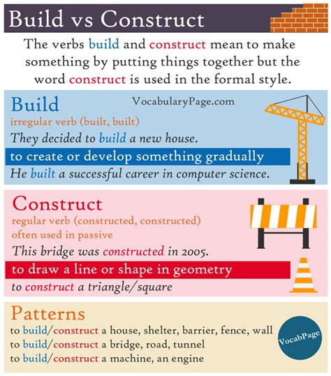 Difference Between Build and Built