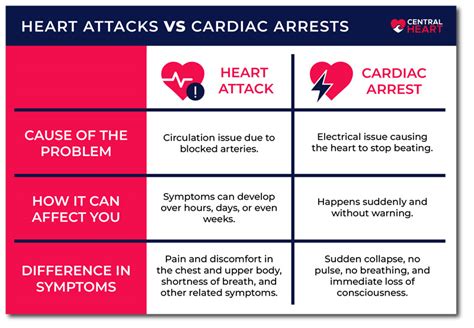 Difference Between Cardiac Arrest & Heart Attack Cardiac Care