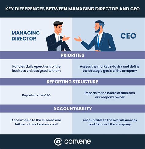 Difference Between Chairman And Managing Director And Ceo