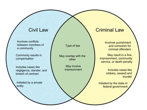 Difference Between Civil And Criminal Court