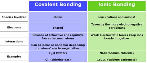 Difference Between Covalent and Ionic Bonds