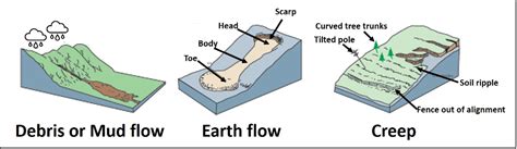 Difference Between Debris Flow And Mudflow