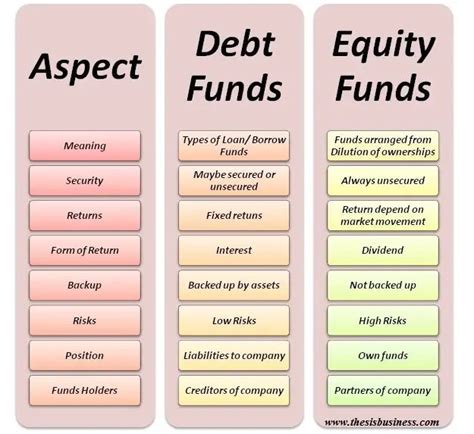 Difference Between Debt and Equity (Comparison Chart)