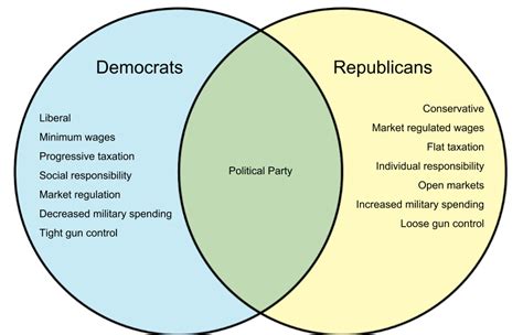 Difference Between Democrat and Republican