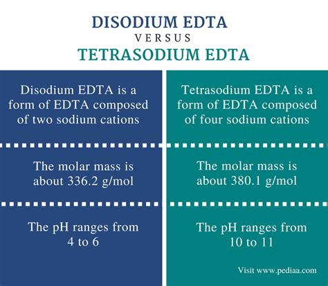 Difference Between Disodium Edta And Tetrasodium Edta Definition Structure Uses