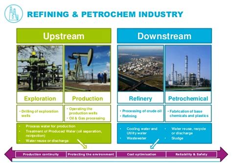 Difference Between Downstream and Upstream