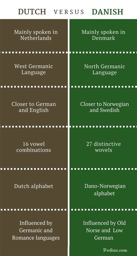 Difference Between Dutch and Danish Comparison of Origin, Scripts