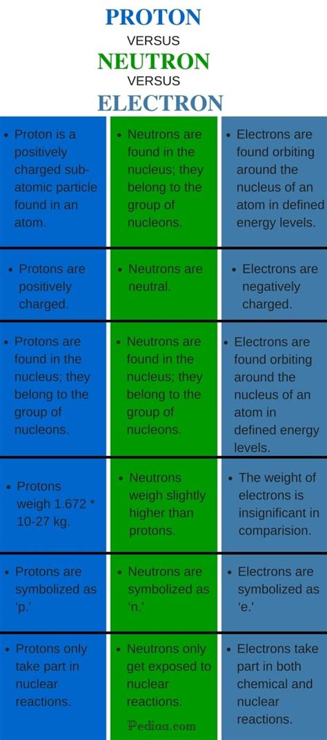 Difference Between Electron, Proton and Neutron