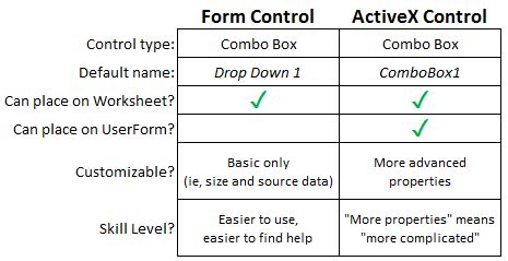 Difference Between Form Controls Vs Activex Control